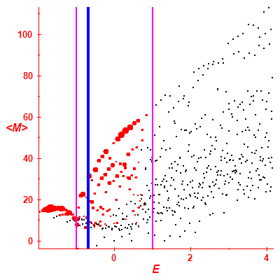 Peres lattice <M>